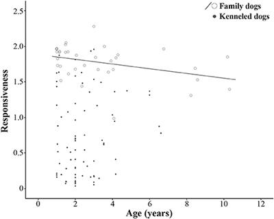 Comparison of Behavior and Genetic Structure in Populations of Family and Kenneled Beagles